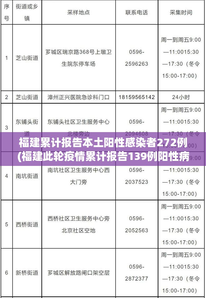 福建累计报告本土阳性感染者272例(福建此轮疫情累计报告139例阳性病例)
