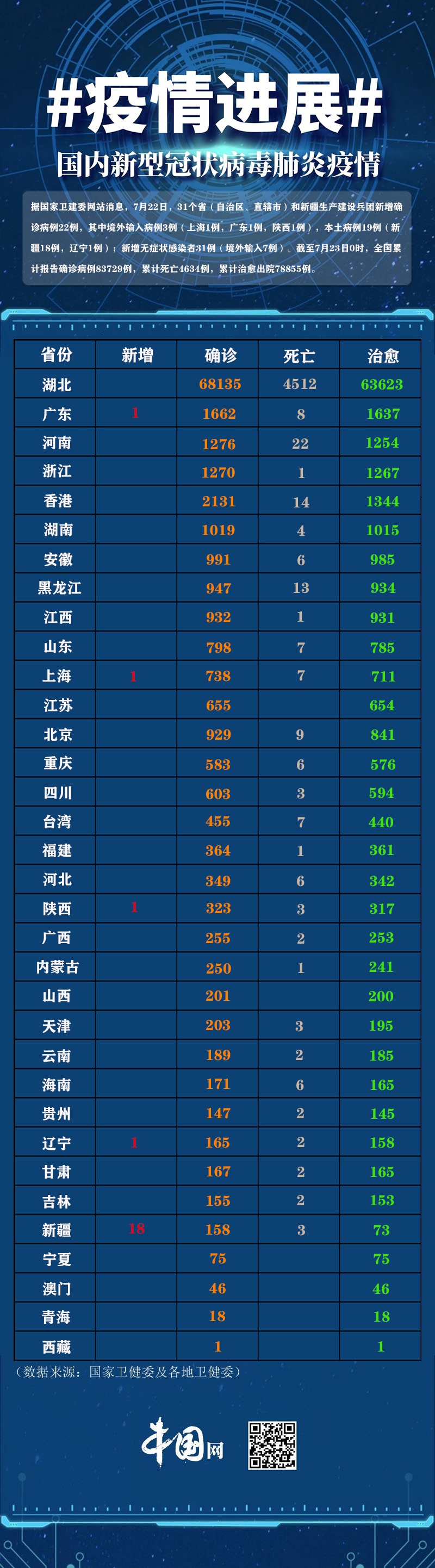 31省新增确诊22例新疆17例/31省份新增确诊16例本土13例在新疆 31省新增确诊22例新疆17例/31省份新增确诊16例本土13例在新疆