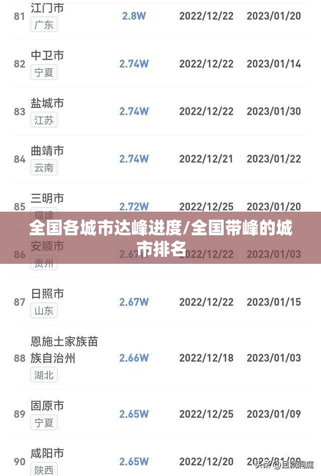 全国各城市达峰进度/全国带峰的城市排名