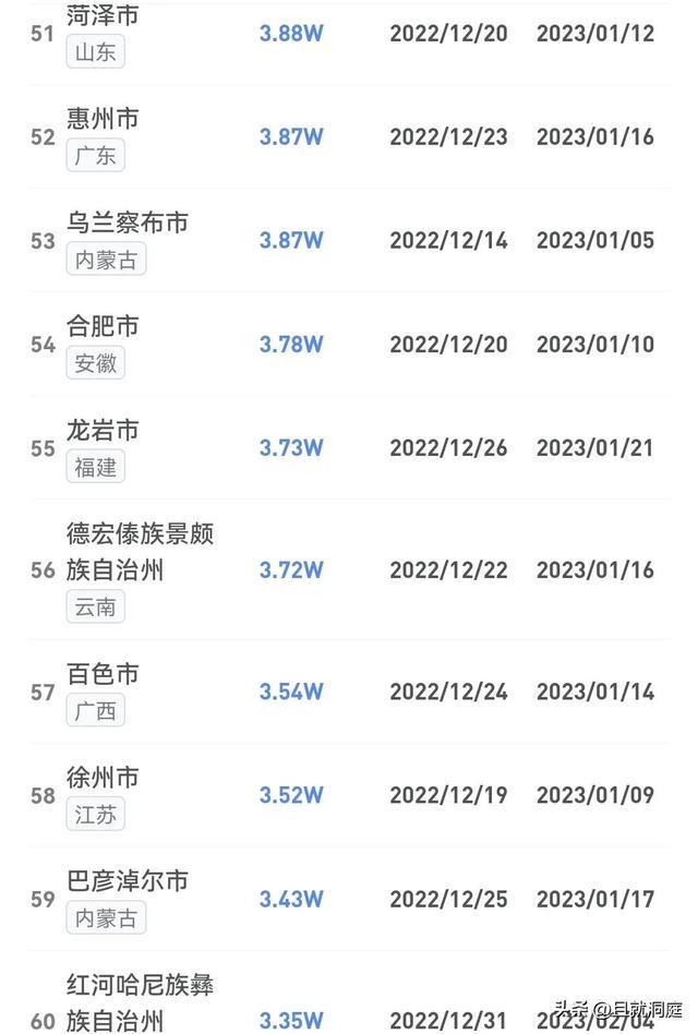 全国各城市达峰进度/全国带峰的城市排名