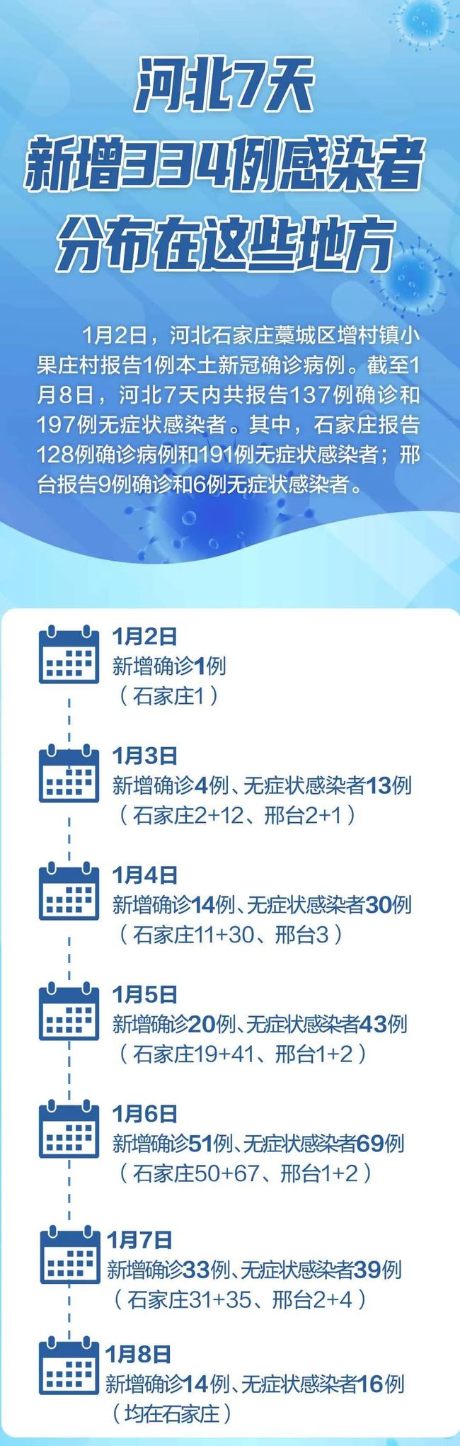 【河北3天59人感染确诊者都去过哪?，河北三天确诊59例】
