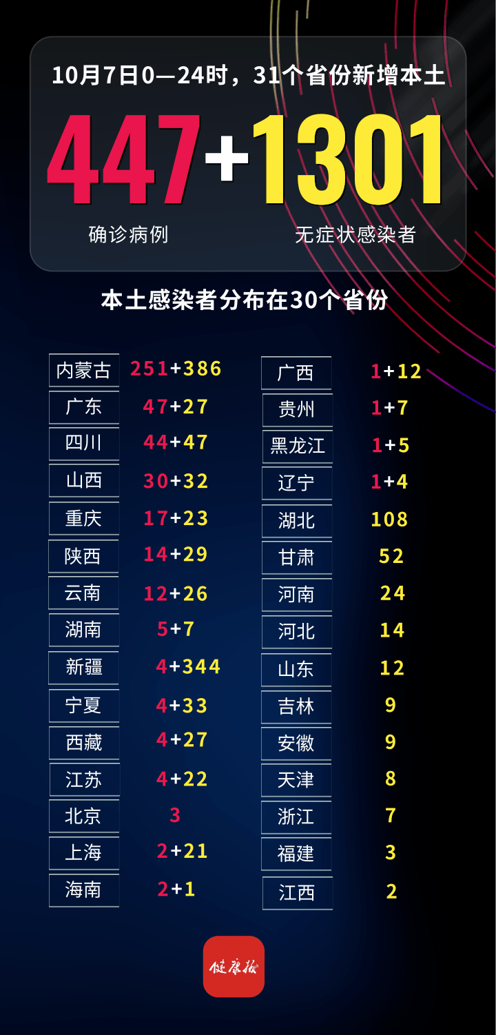 【31省份新增本土2119，31省份新增本土447 1301】