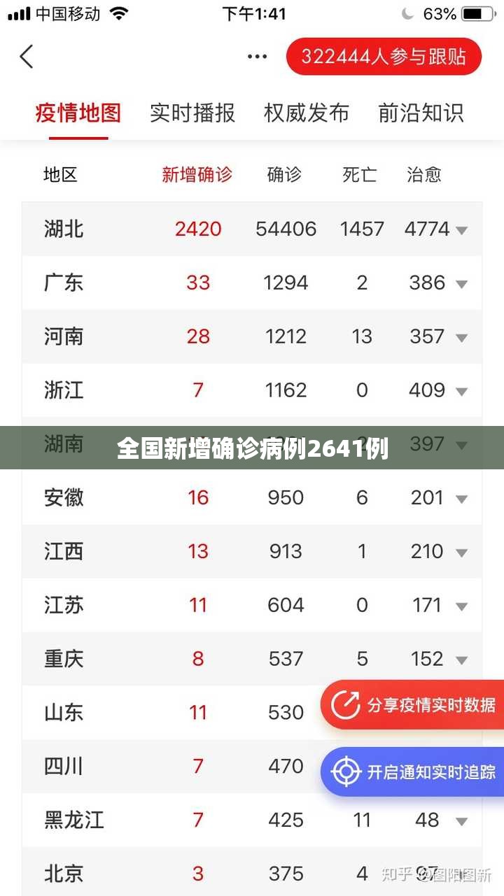 全国新增确诊病例2641例
