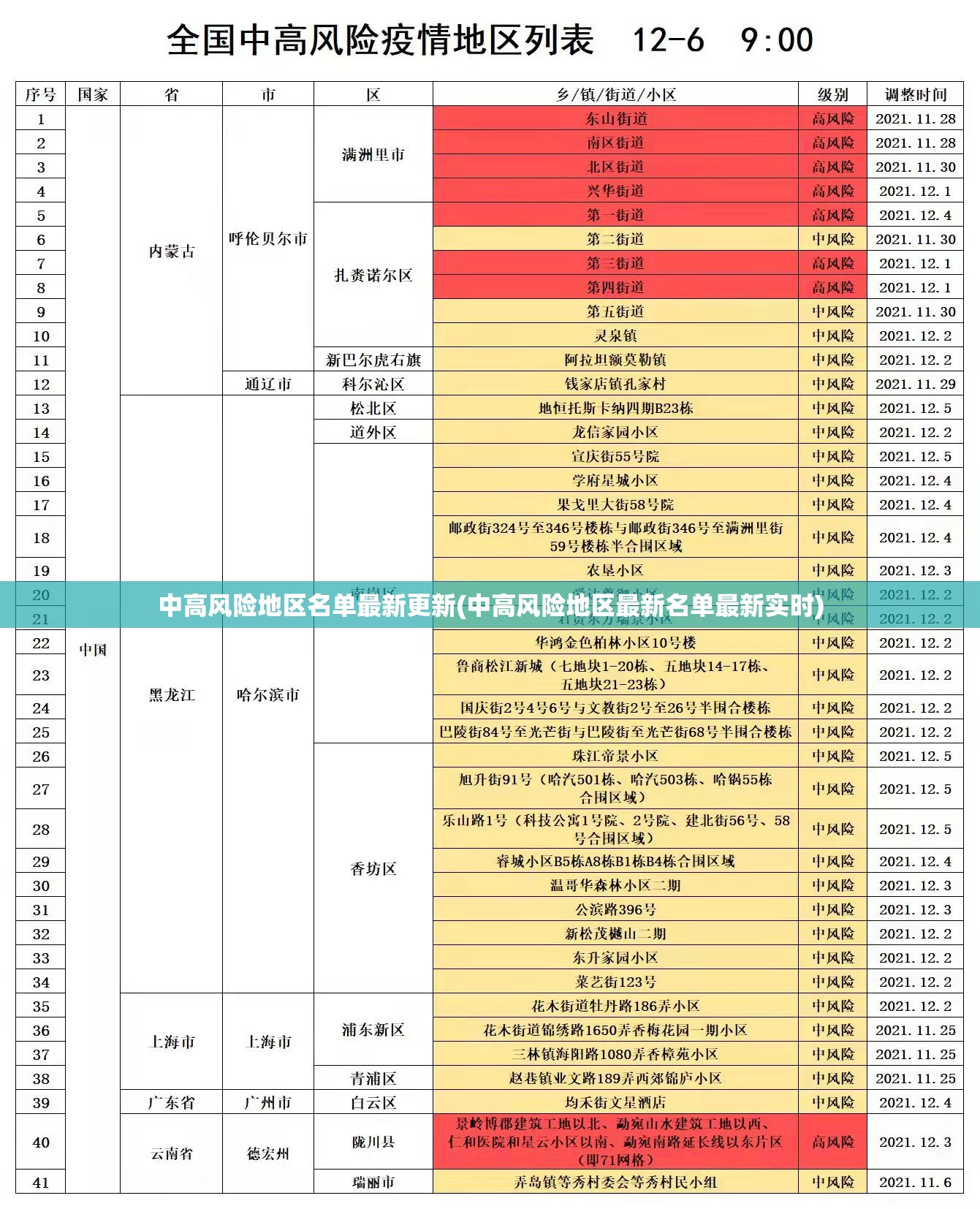 中高风险地区名单最新更新(中高风险地区最新名单最新实时)