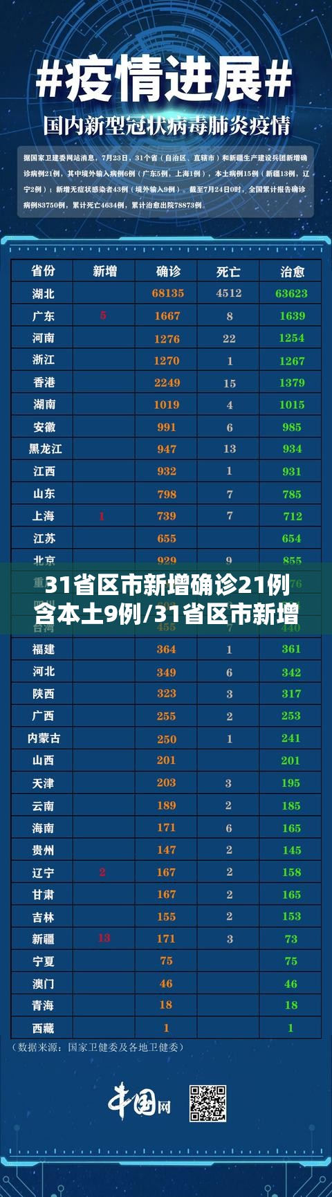 31省区市新增确诊21例含本土9例/31省区市新增确诊8例含本土1例