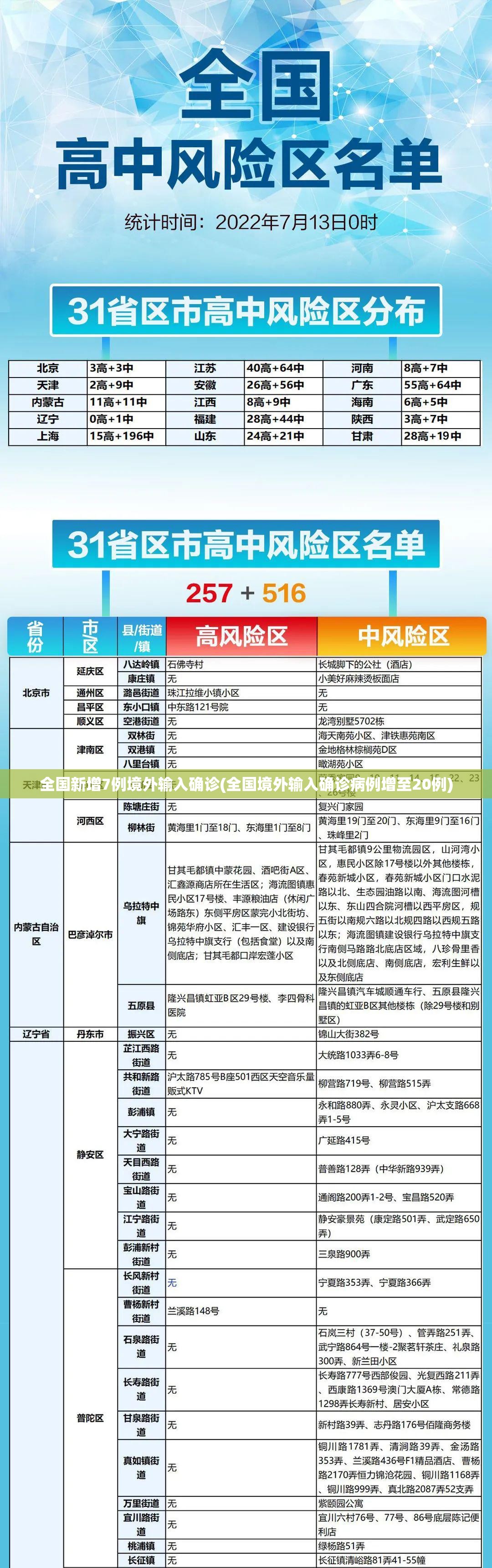 全国新增7例境外输入确诊(全国境外输入确诊病例增至20例)