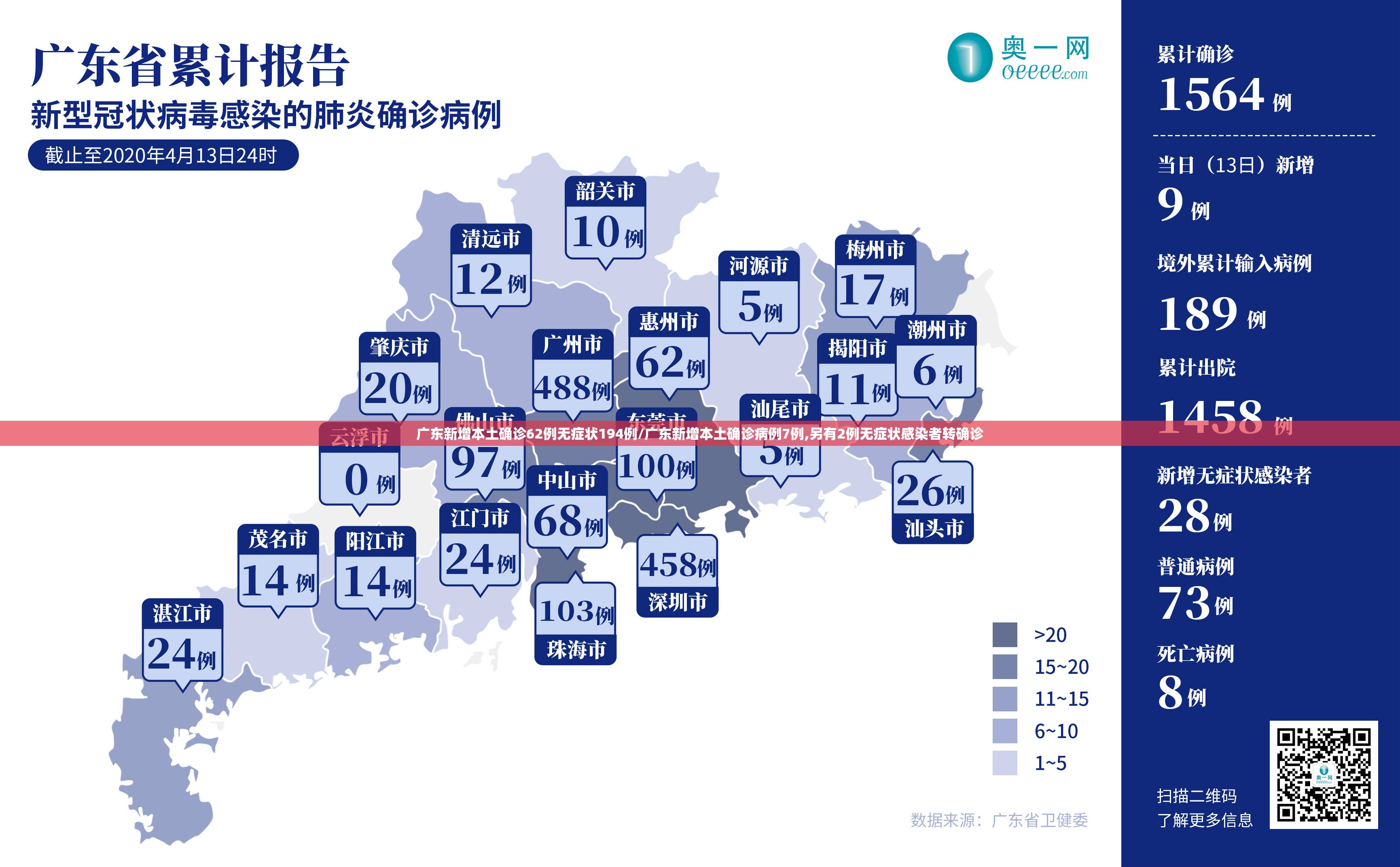 广东新增本土确诊62例无症状194例/广东新增本土确诊病例7例,另有2例无症状感染者转确诊