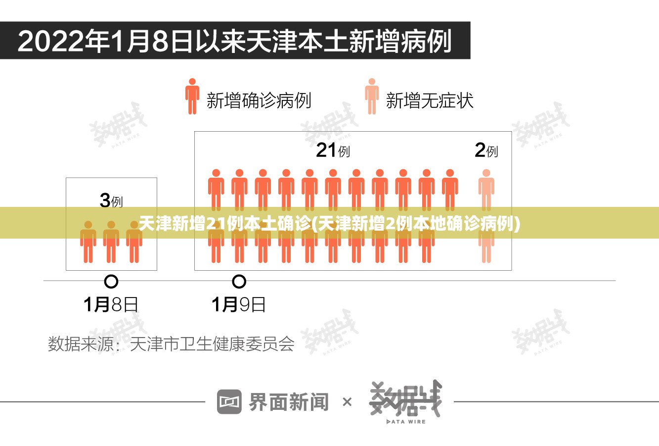 天津新增21例本土确诊(天津新增2例本地确诊病例)