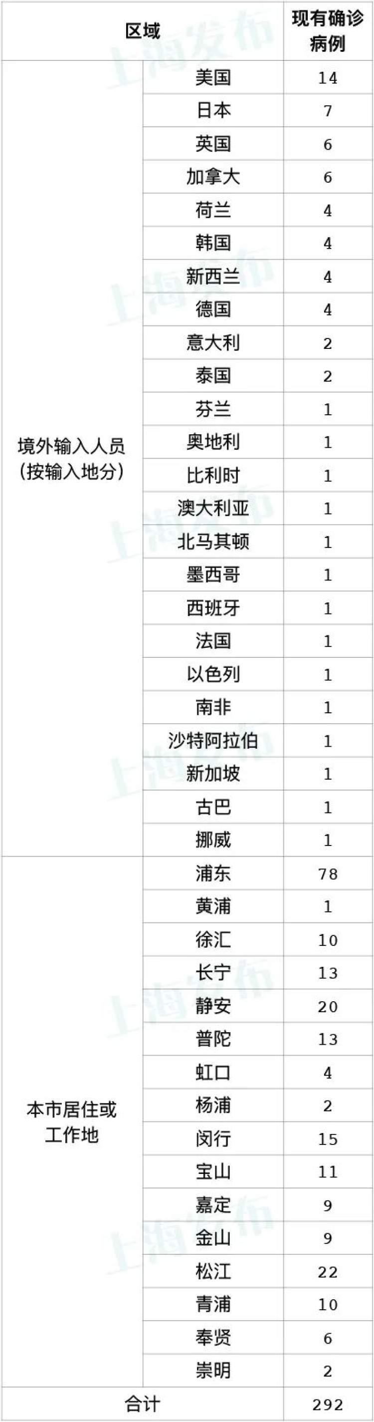 上海新增本土无症状5例(上海新增5例本地确诊病例) 上海新增本土无症状5例(上海新增5例本地确诊病例)