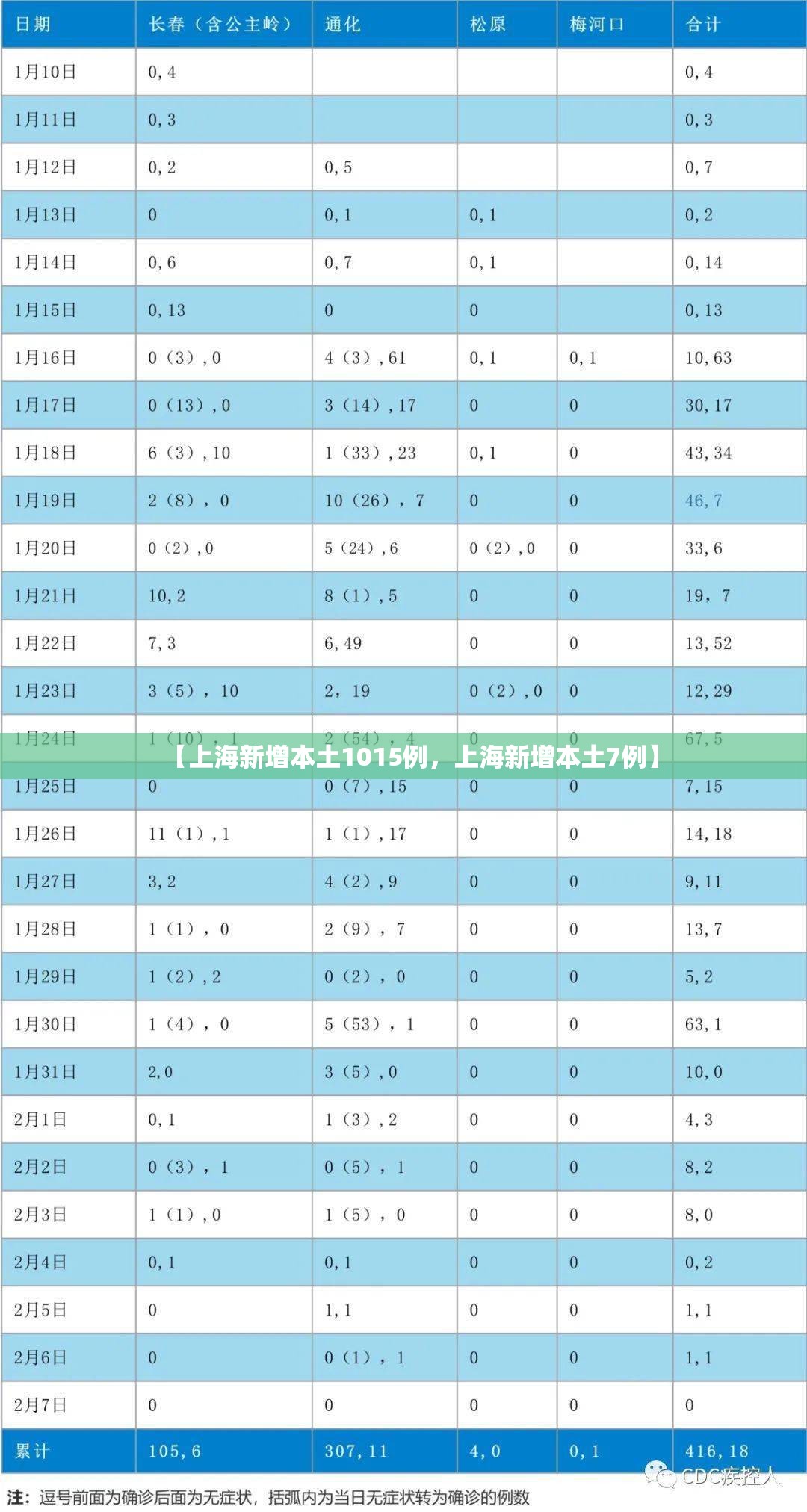 【上海新增本土1015例，上海新增本土7例】