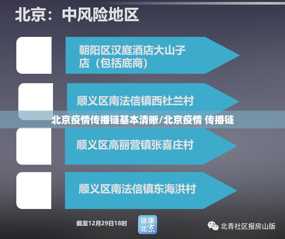北京疫情传播链基本清晰/北京疫情 传播链