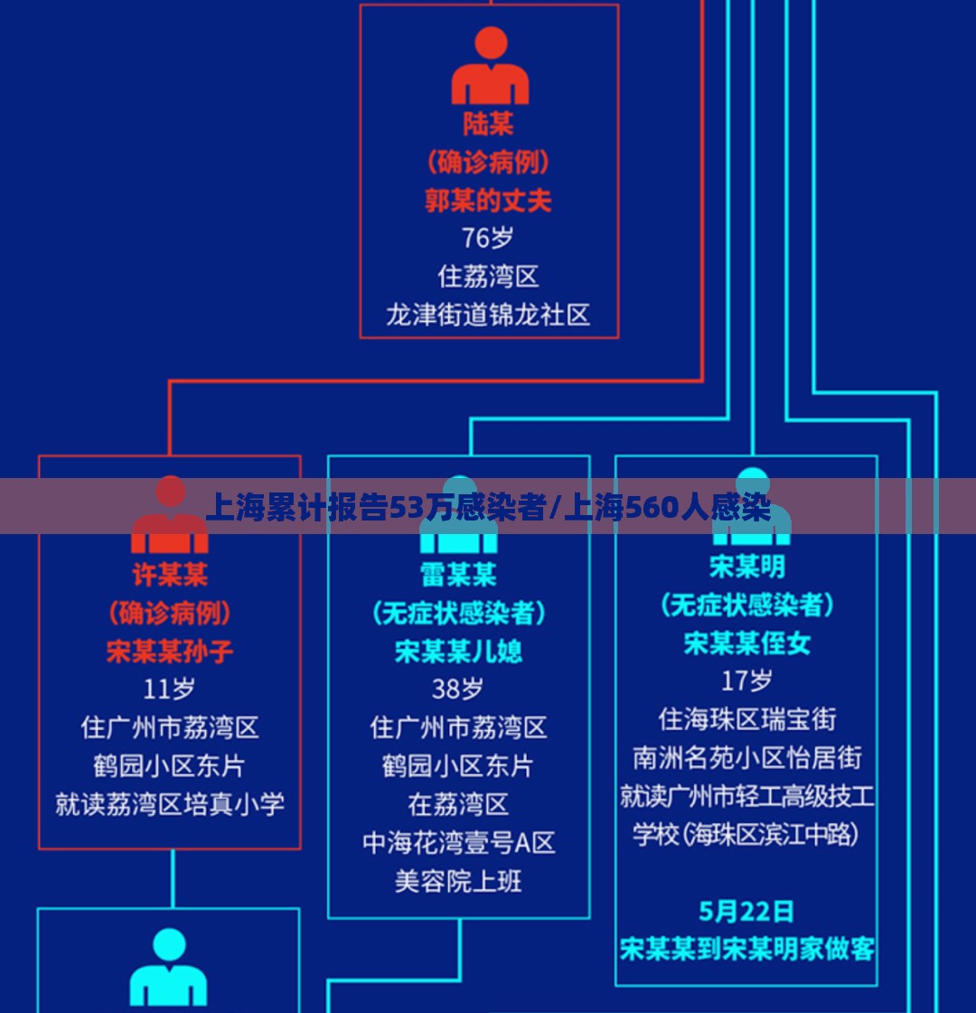 上海累计报告53万感染者/上海560人感染