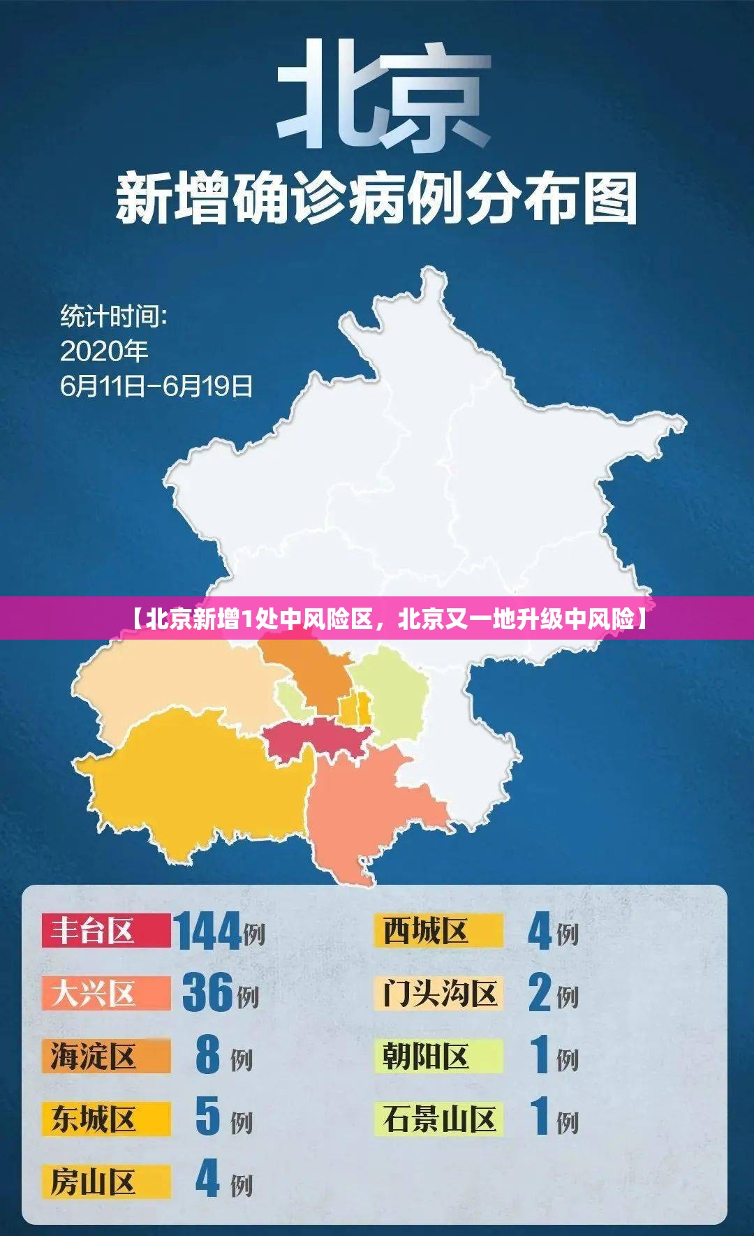 【北京新增1处中风险区，北京又一地升级中风险】