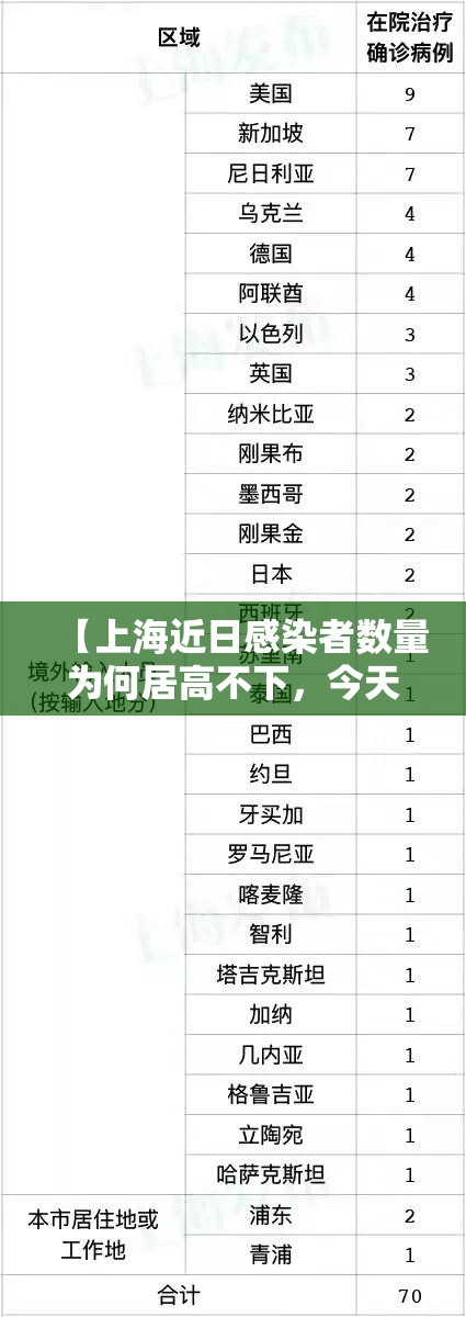 【上海近日感染者数量为何居高不下，今天上海有多少人感染肺炎】