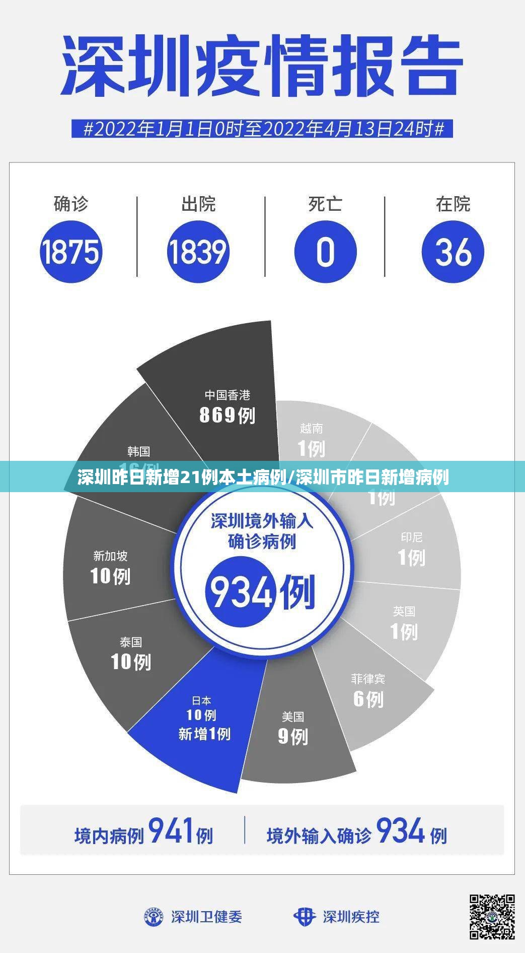 深圳昨日新增21例本土病例/深圳市昨日新增病例