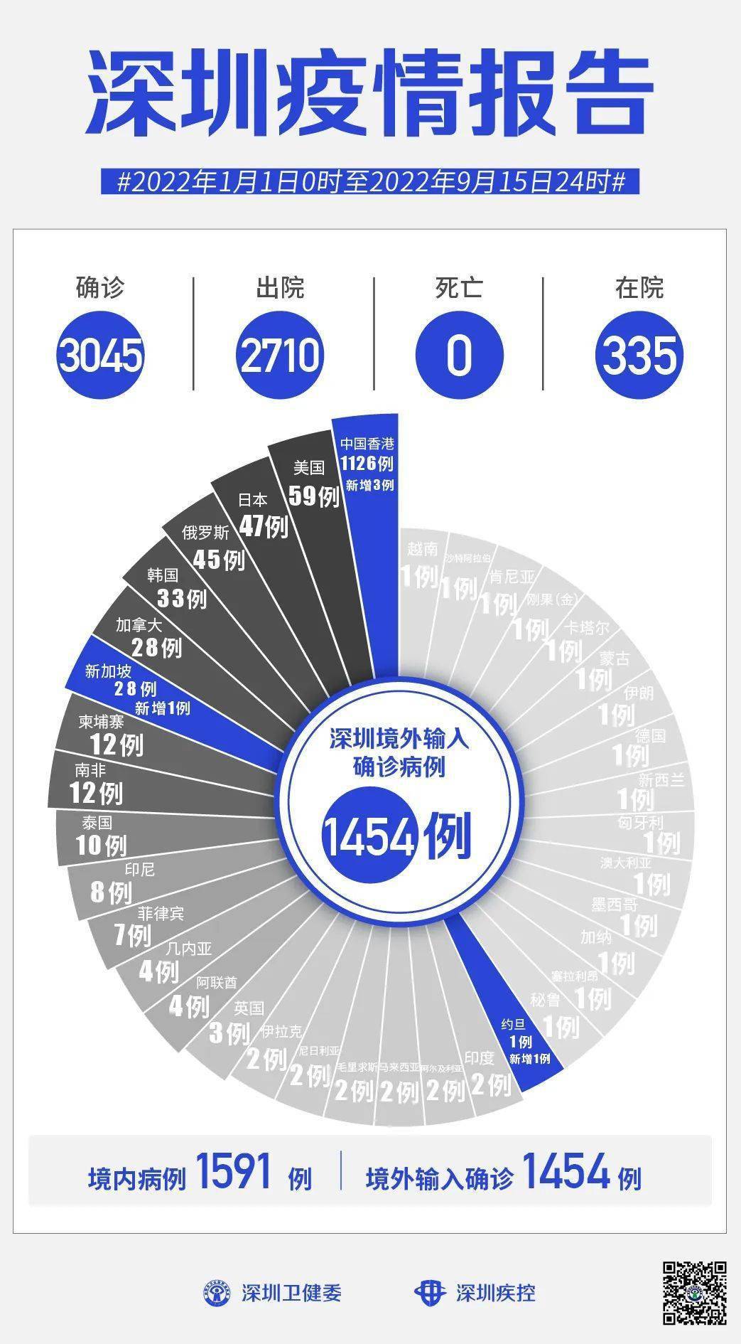 深圳昨日新增21例本土病例/深圳市昨日新增病例