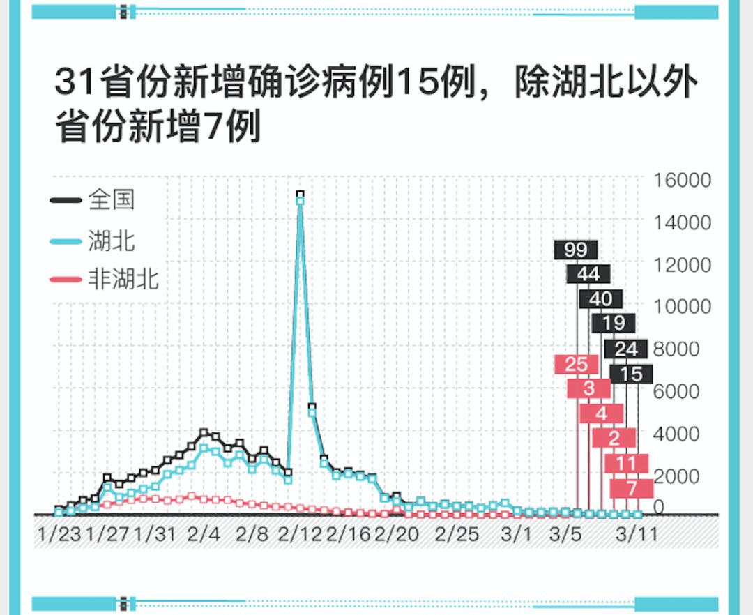 【31省份新增15例，31个省新增15例】
