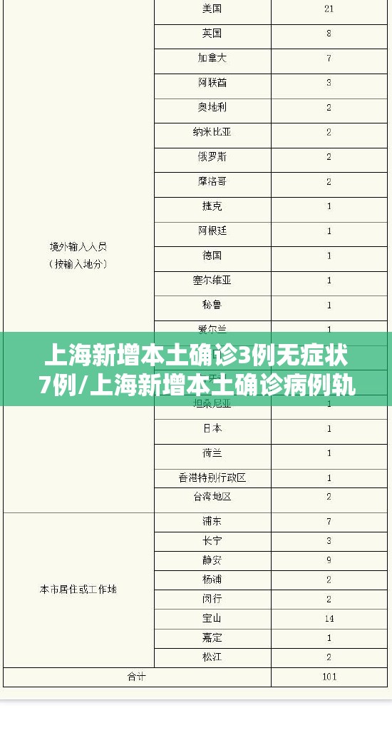 上海新增本土确诊3例无症状7例/上海新增本土确诊病例轨迹