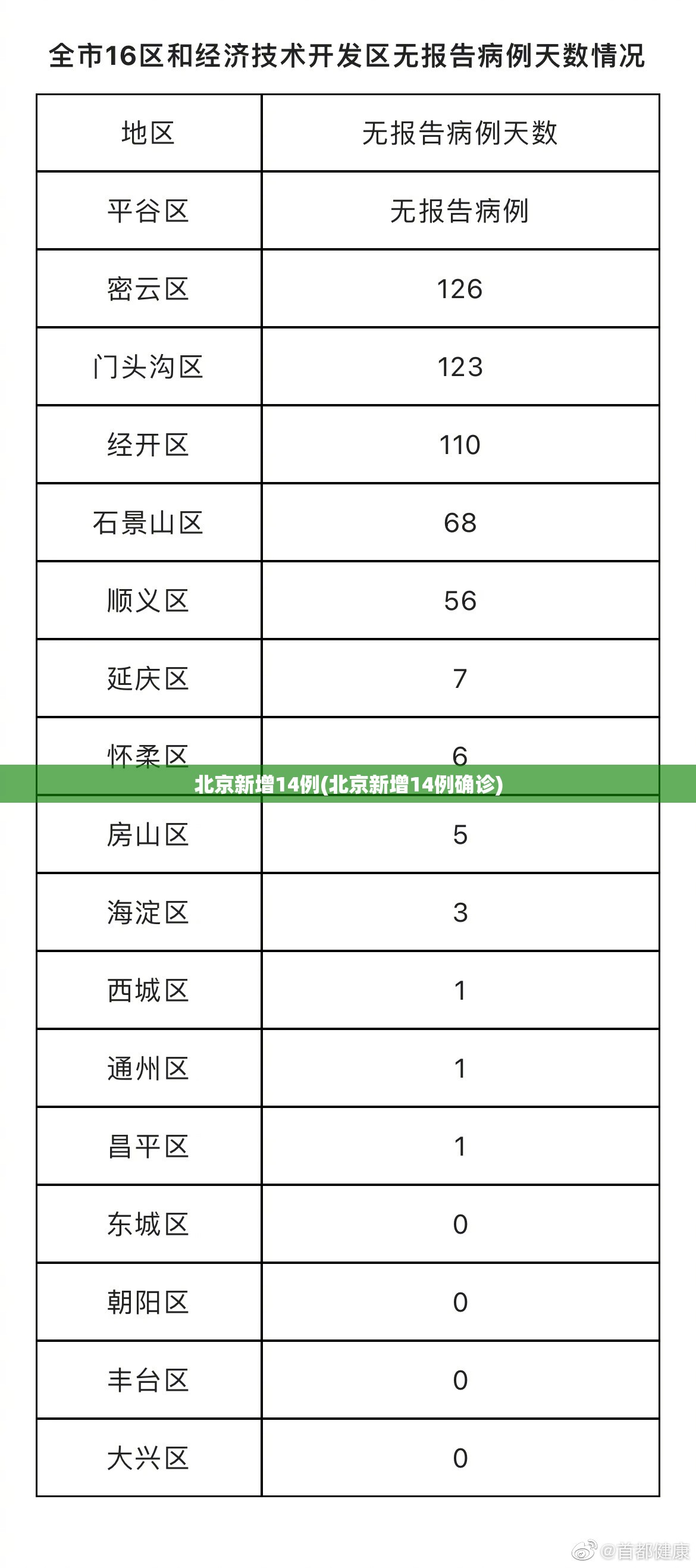 北京新增14例(北京新增14例确诊)