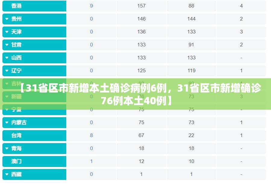 【31省区市新增本土确诊病例6例，31省区市新增确诊76例本土40例】