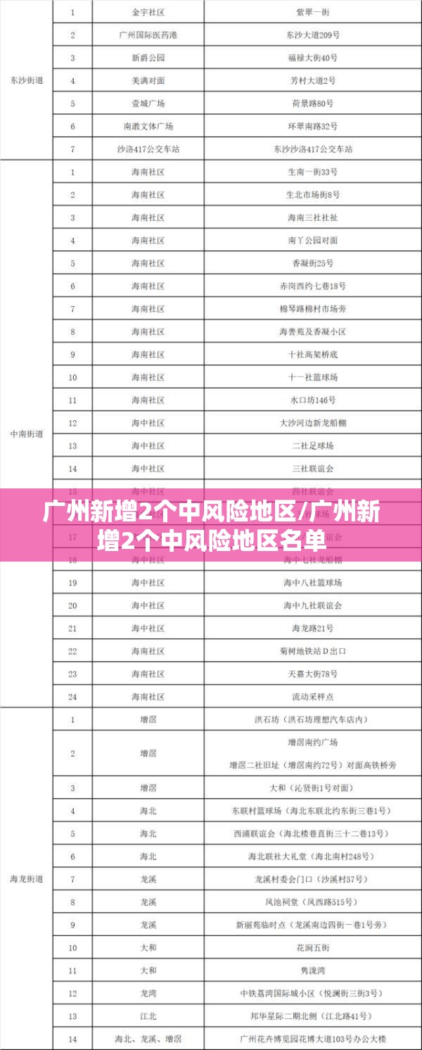 广州新增2个中风险地区/广州新增2个中风险地区名单