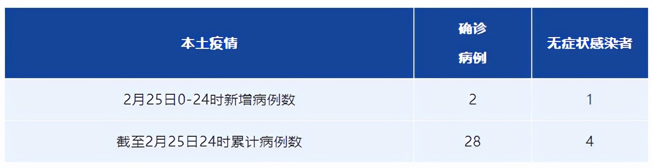 德州新增本土确诊2例无症状1例(德州新增1例本地确诊病例) 德州新增本土确诊2例无症状1例(德州新增1例本地确诊病例)