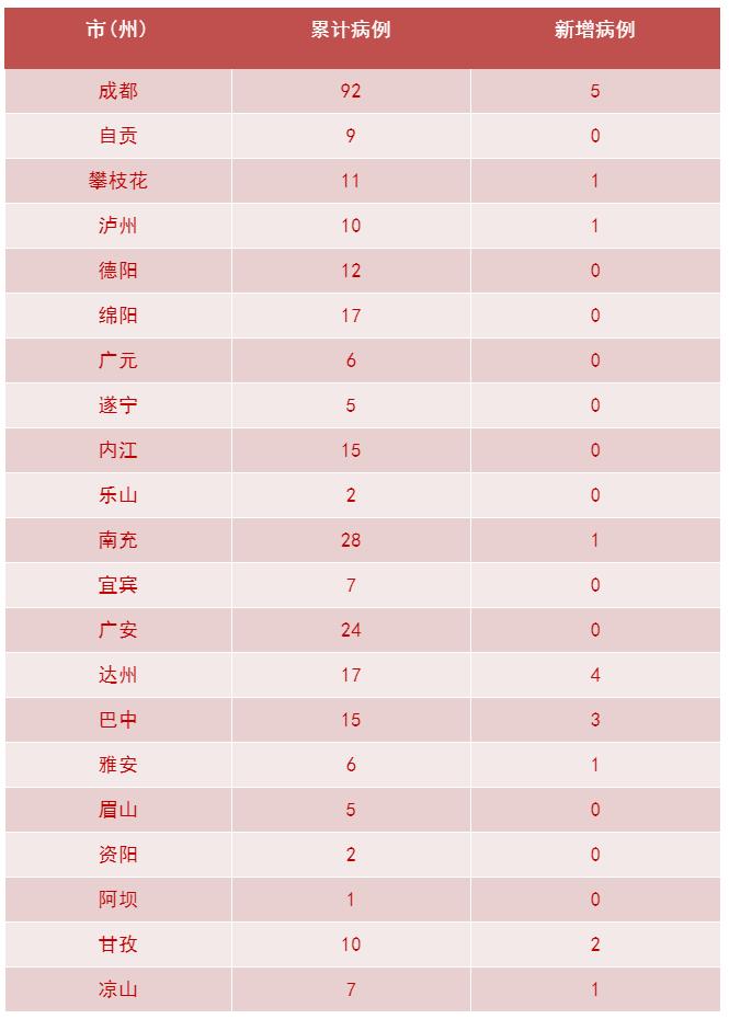 【31省区市新增10例，31省区市新增10例新冠肺炎】