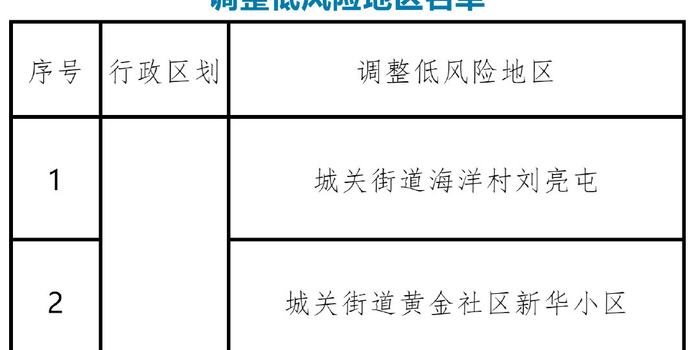 【大连已有2个高风险地区，大连已有2个高风险地区吗】