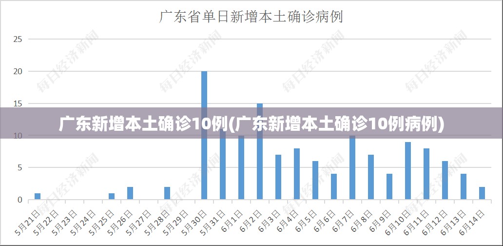 广东新增本土确诊10例(广东新增本土确诊10例病例)