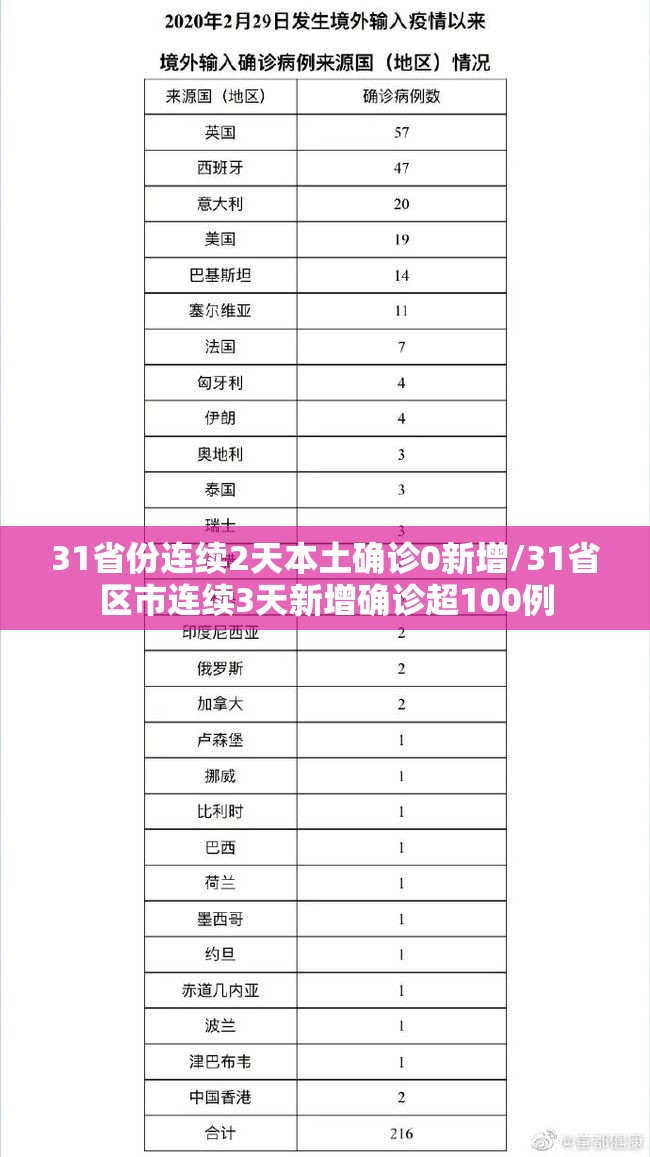 31省份连续2天本土确诊0新增/31省区市连续3天新增确诊超100例