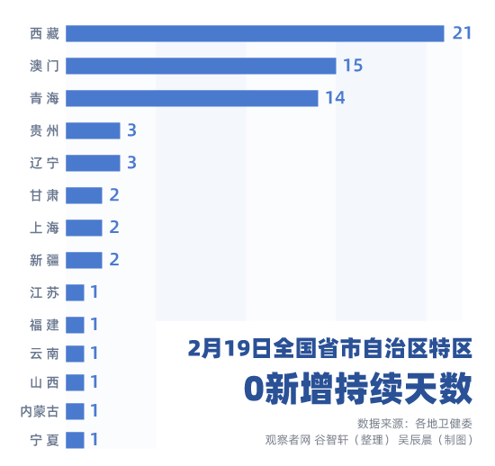 31省份连续2天本土确诊0新增/31省区市连续3天新增确诊超100例