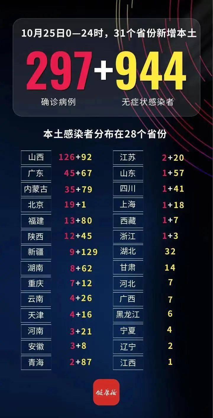 【31省区市新增108例，31省区市新增12例】