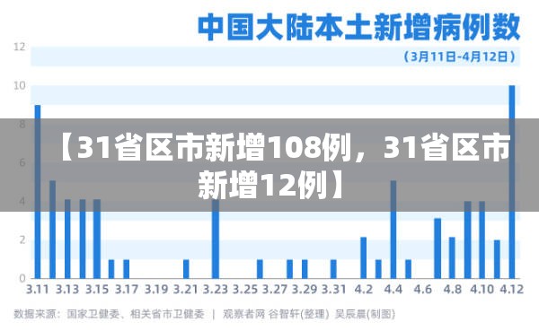 【31省区市新增108例，31省区市新增12例】
