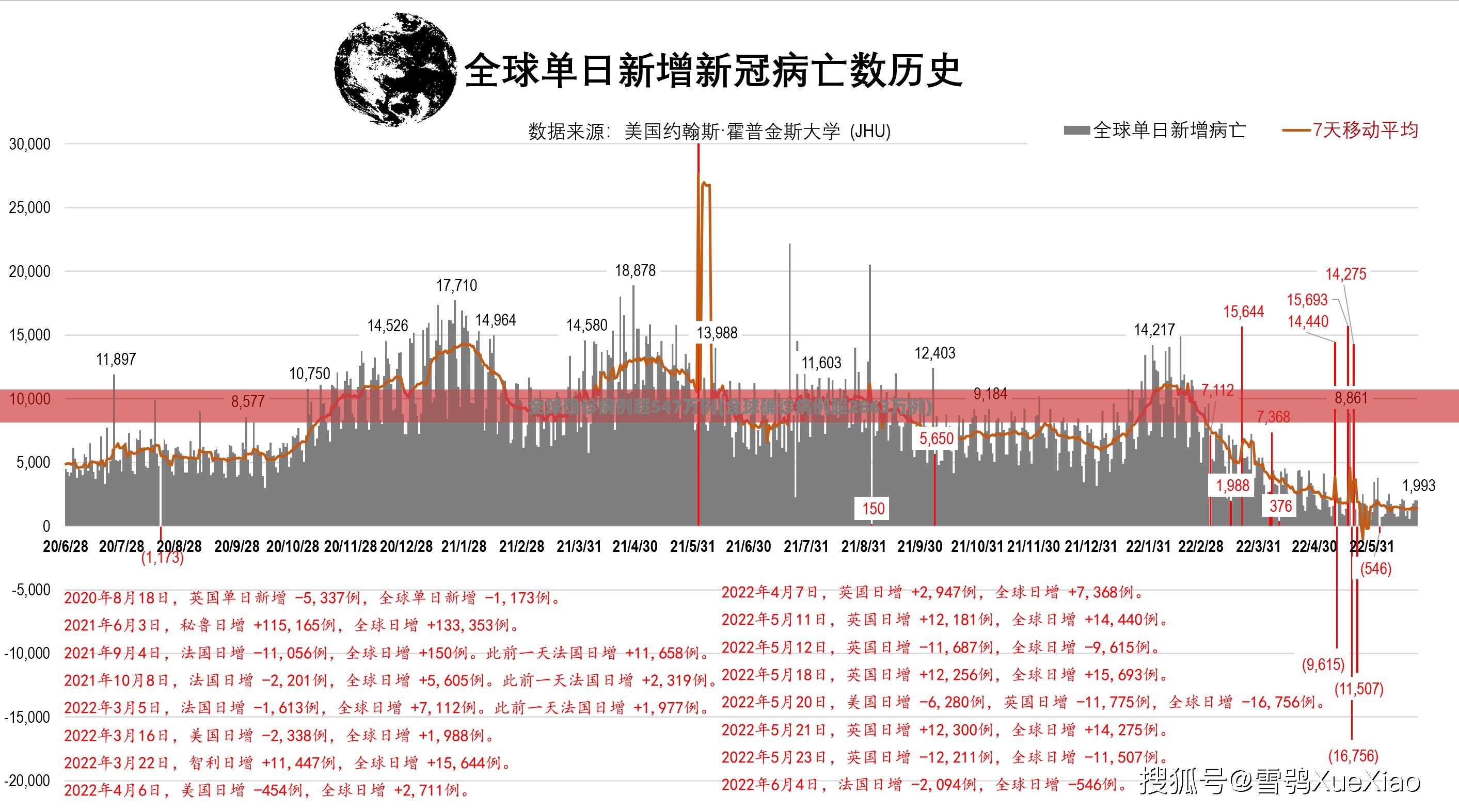全球确诊病例超547万例(全球确诊病例超2863万例)