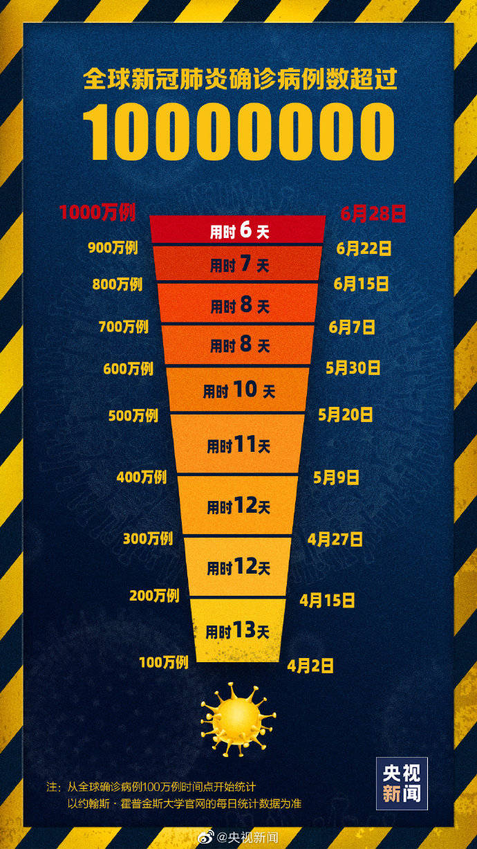 全球确诊病例超547万例(全球确诊病例超2863万例)
