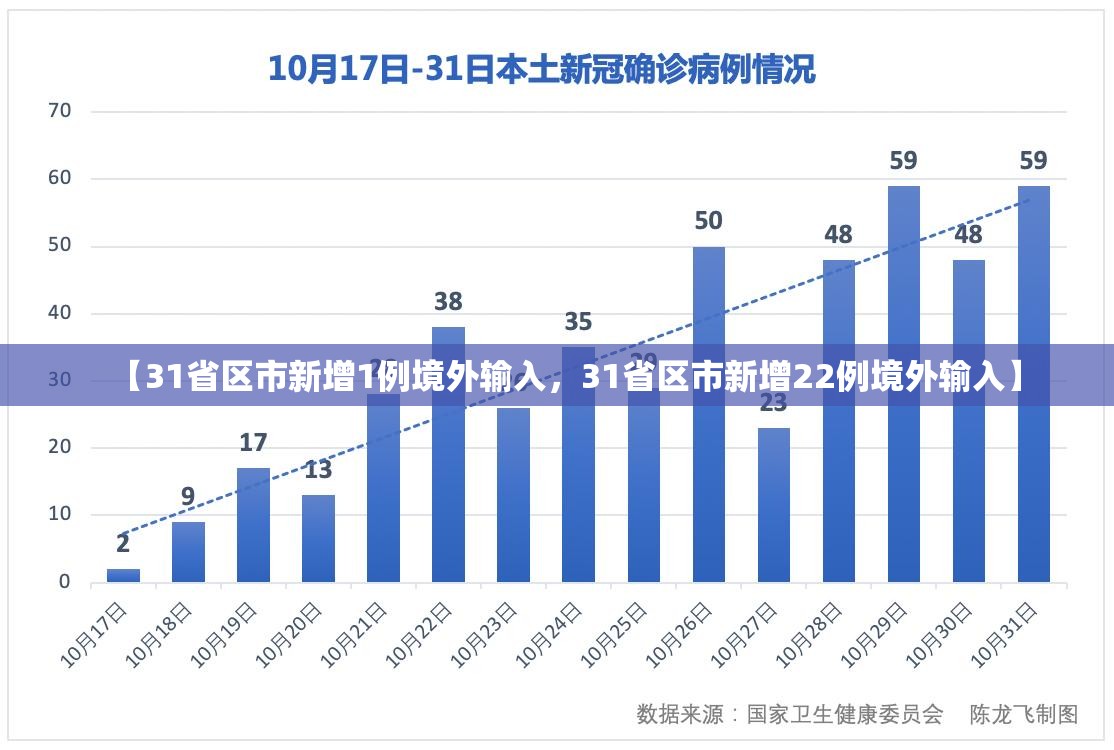【31省区市新增1例境外输入，31省区市新增22例境外输入】