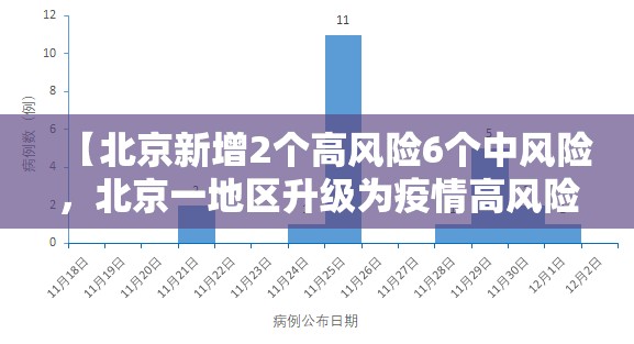 【北京新增2个高风险6个中风险，北京一地区升级为疫情高风险,10个街乡为中风险】