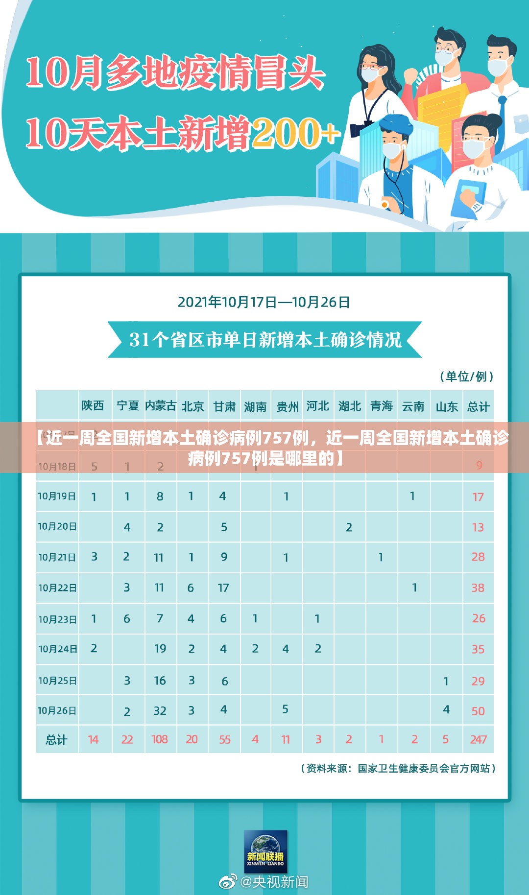 【近一周全国新增本土确诊病例757例，近一周全国新增本土确诊病例757例是哪里的】