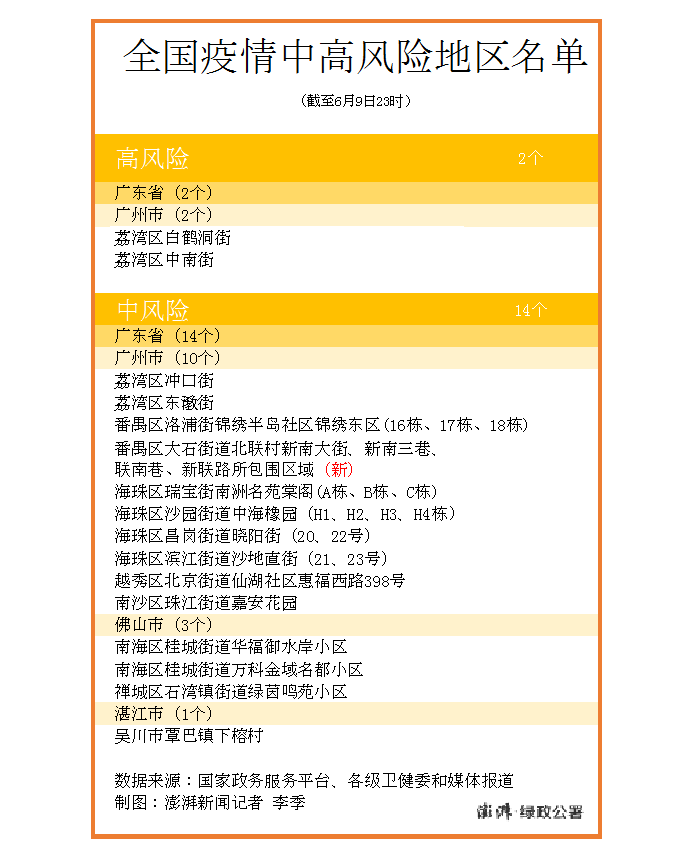 广州4地升级为中风险/广州一地调整为中风险地区
