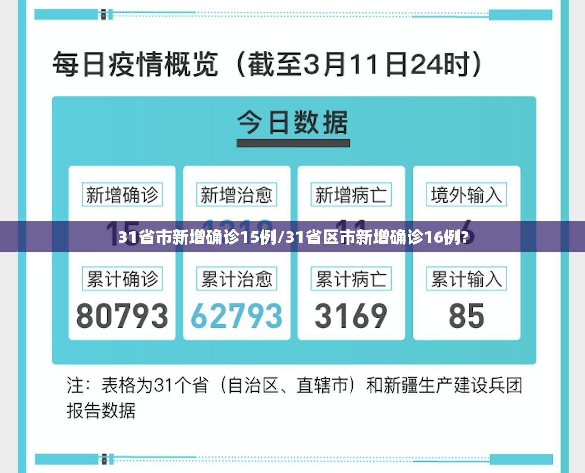 31省市新增确诊15例/31省区市新增确诊16例?
