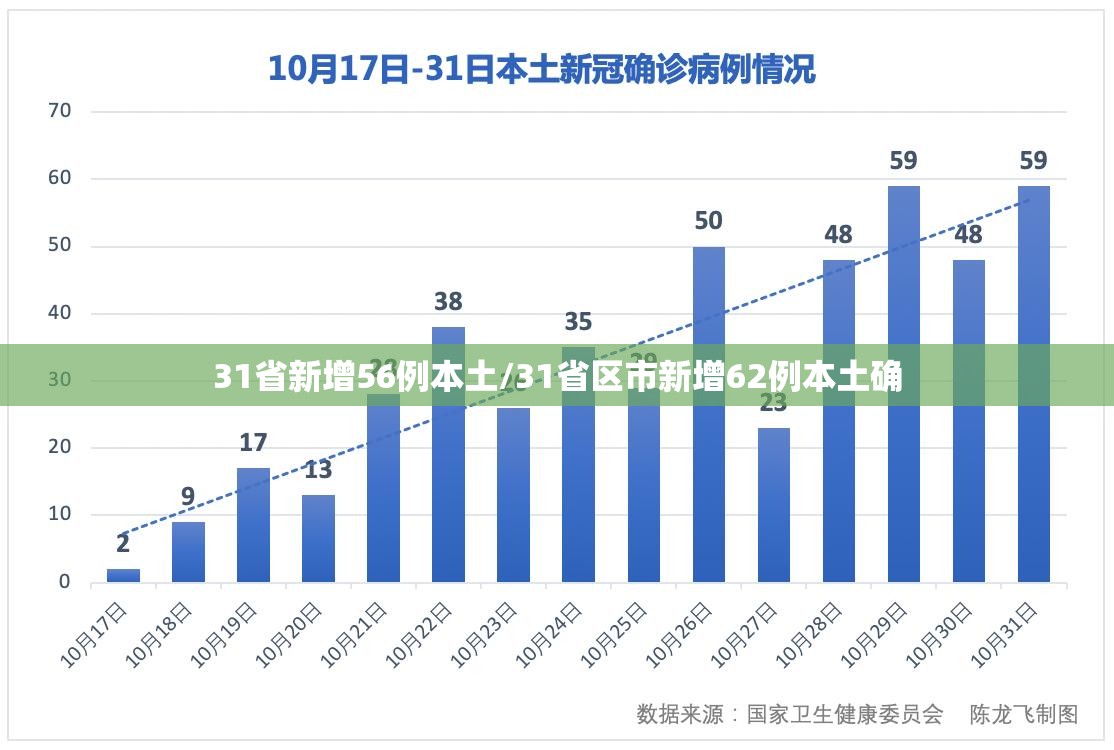 31省新增56例本土/31省区市新增62例本土确