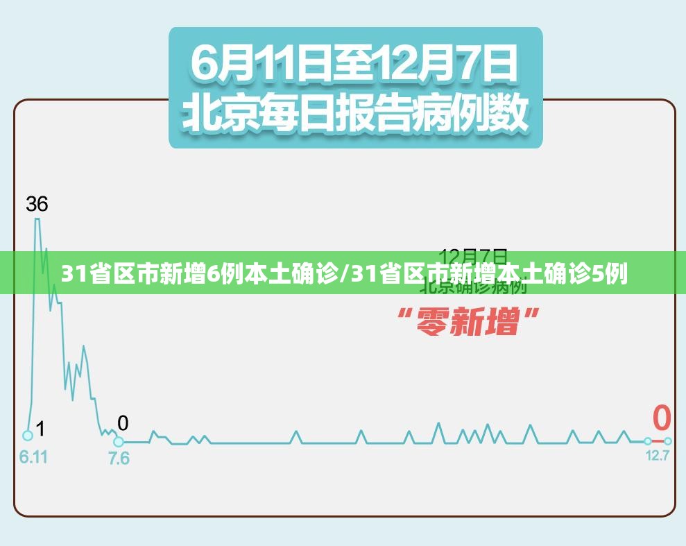 31省区市新增6例本土确诊/31省区市新增本土确诊5例