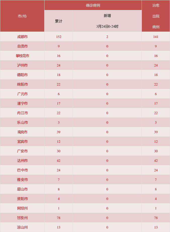 【31省区市新增47例均为境外输入，31省区市新增1例境外输入】