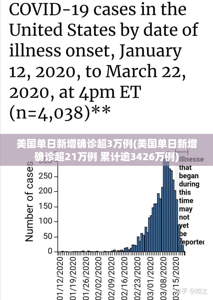 美国单日新增确诊超3万例(美国单日新增确诊超21万例 累计逾3426万例)