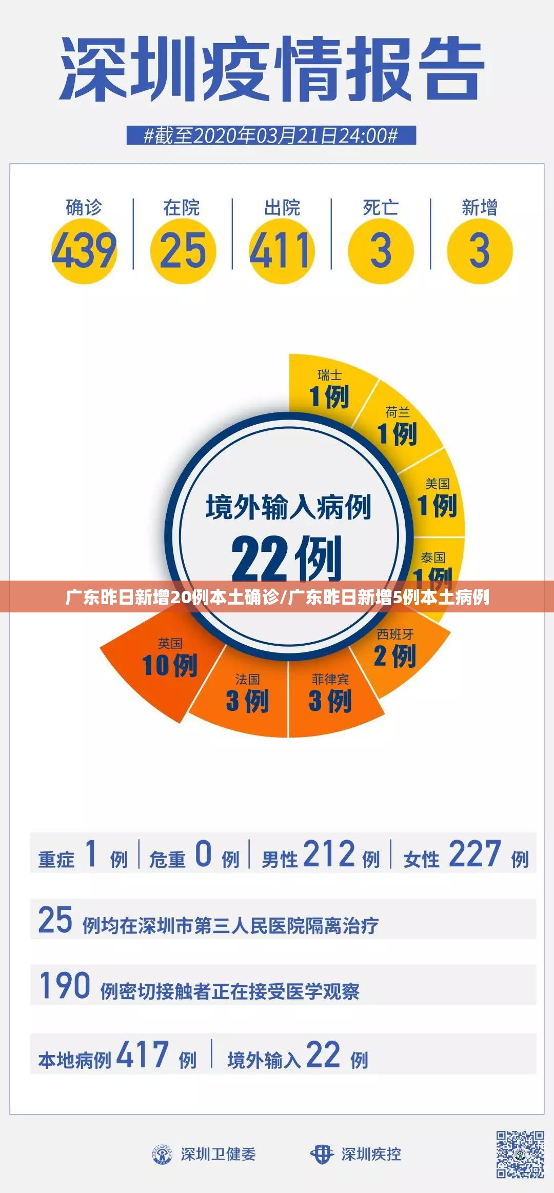 广东昨日新增20例本土确诊/广东昨日新增5例本土病例