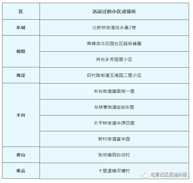 北京通州一市场57个点位阳性/通州确诊1例