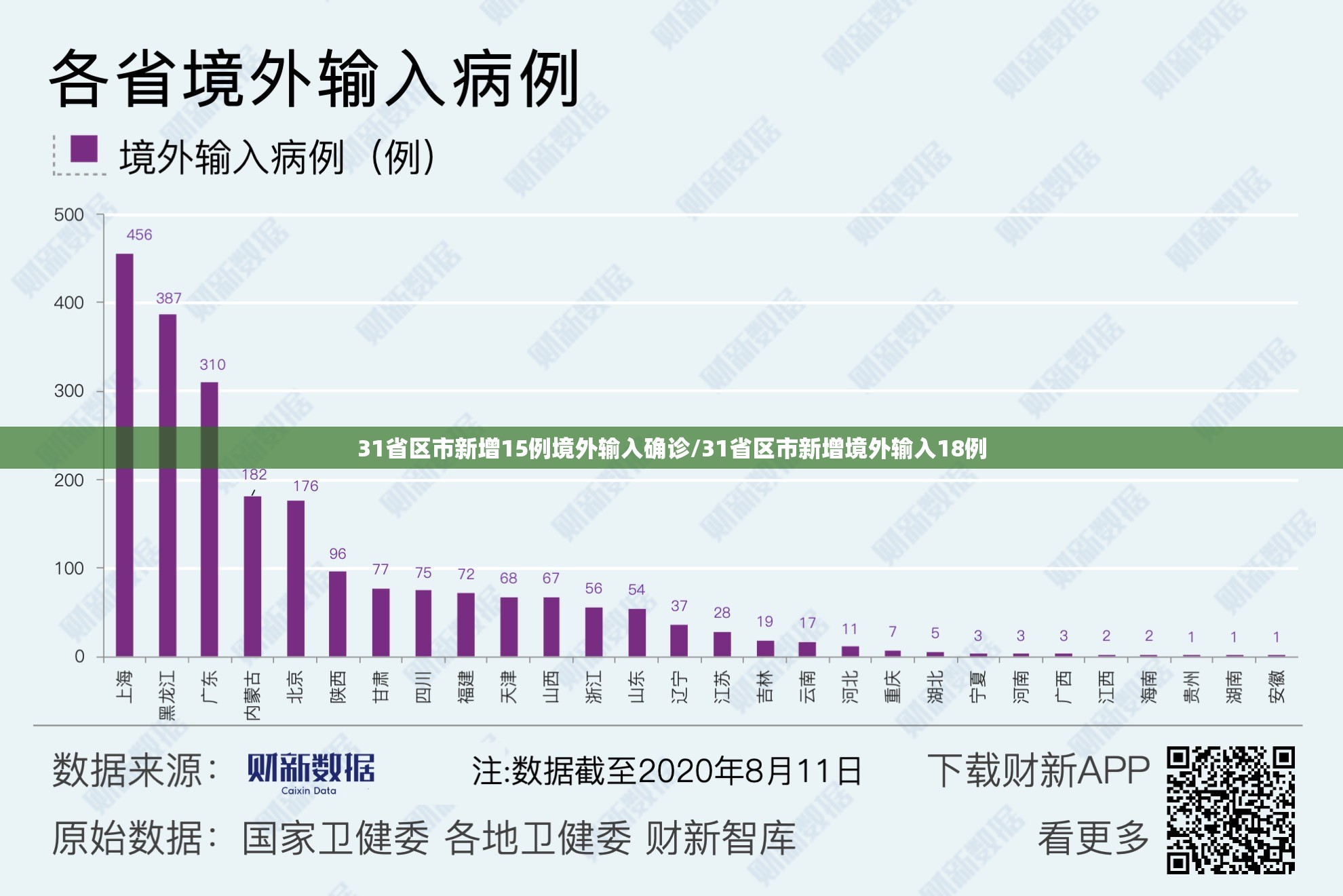 31省区市新增15例境外输入确诊/31省区市新增境外输入18例