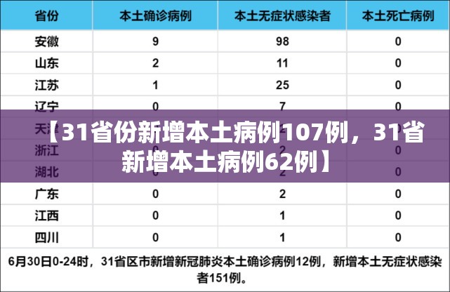 【31省份新增本土病例107例，31省新增本土病例62例】