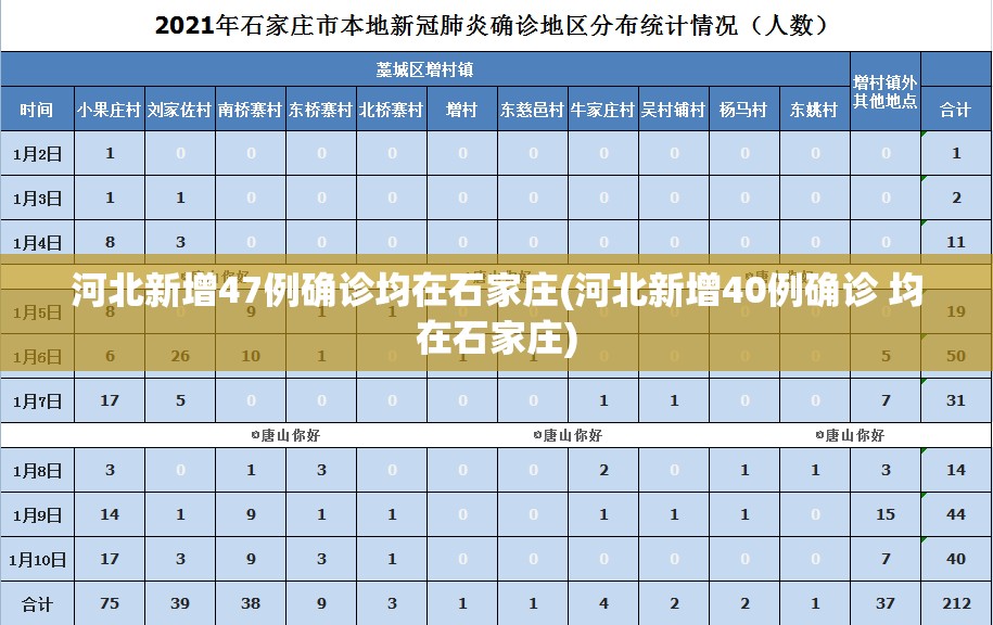 河北新增47例确诊均在石家庄(河北新增40例确诊 均在石家庄)