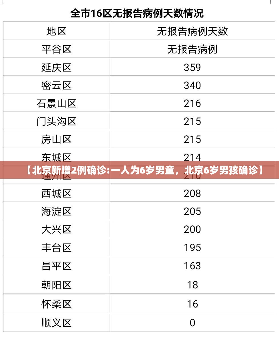 【北京新增2例确诊:一人为6岁男童，北京6岁男孩确诊】